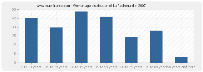 Women age distribution of La Rochénard in 2007